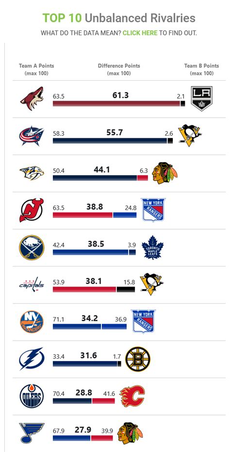 NHL Rivalries .